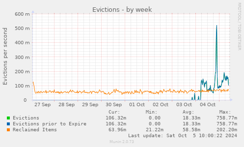 Evictions