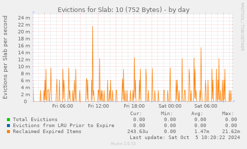 Evictions for Slab: 10 (752 Bytes)