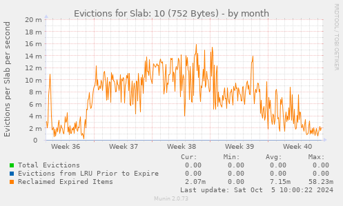 Evictions for Slab: 10 (752 Bytes)