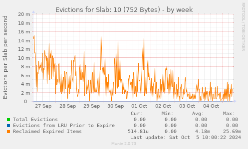 Evictions for Slab: 10 (752 Bytes)