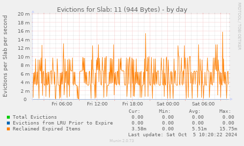 Evictions for Slab: 11 (944 Bytes)