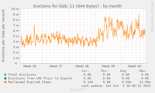 Evictions for Slab: 11 (944 Bytes)