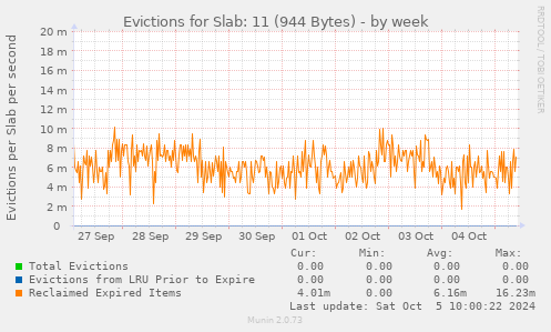 Evictions for Slab: 11 (944 Bytes)