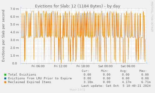 Evictions for Slab: 12 (1184 Bytes)