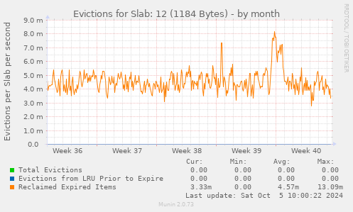 Evictions for Slab: 12 (1184 Bytes)