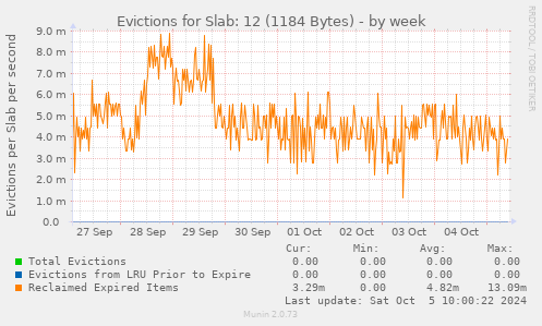 Evictions for Slab: 12 (1184 Bytes)