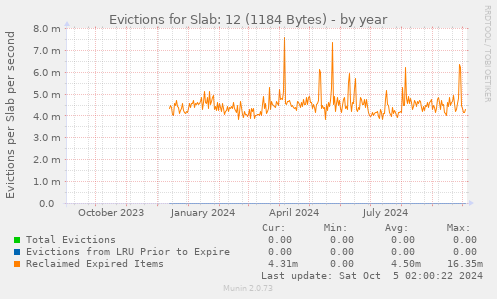 yearly graph