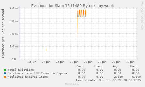 Evictions for Slab: 13 (1480 Bytes)