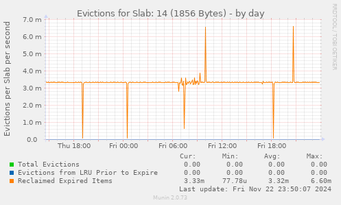 Evictions for Slab: 14 (1856 Bytes)