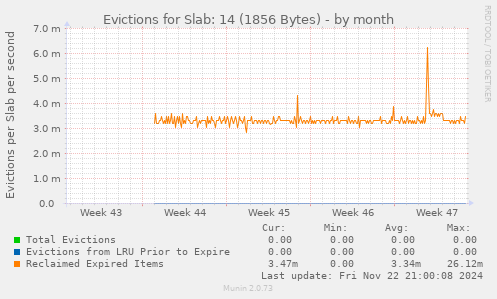 Evictions for Slab: 14 (1856 Bytes)