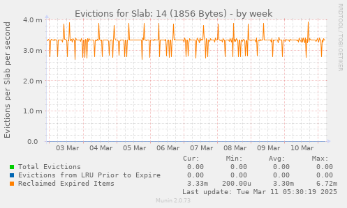 Evictions for Slab: 14 (1856 Bytes)