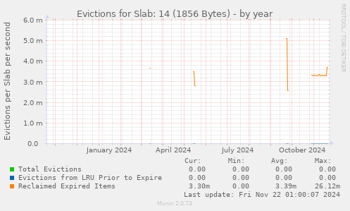 Evictions for Slab: 14 (1856 Bytes)