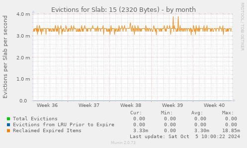 Evictions for Slab: 15 (2320 Bytes)