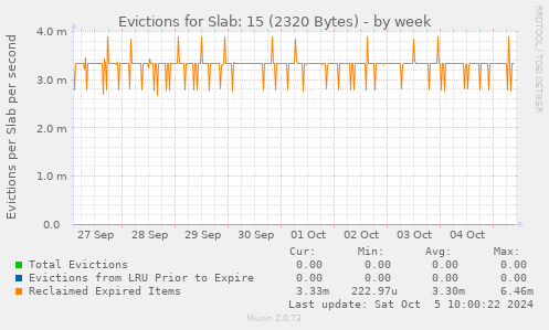 Evictions for Slab: 15 (2320 Bytes)