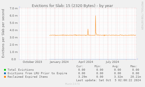 Evictions for Slab: 15 (2320 Bytes)