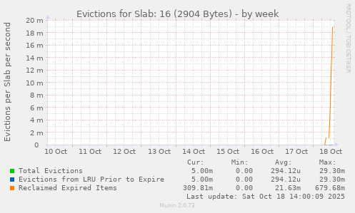 Evictions for Slab: 16 (2904 Bytes)