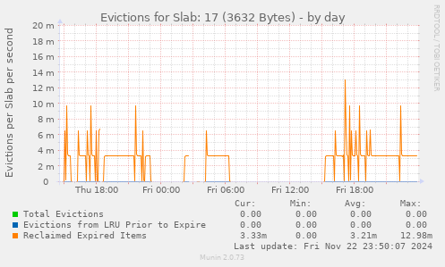 Evictions for Slab: 17 (3632 Bytes)