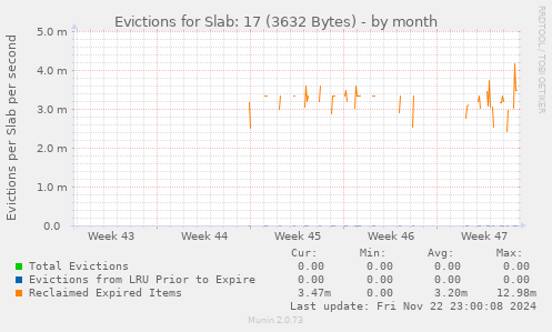 Evictions for Slab: 17 (3632 Bytes)