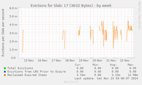 Evictions for Slab: 17 (3632 Bytes)