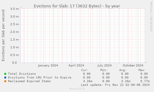 Evictions for Slab: 17 (3632 Bytes)