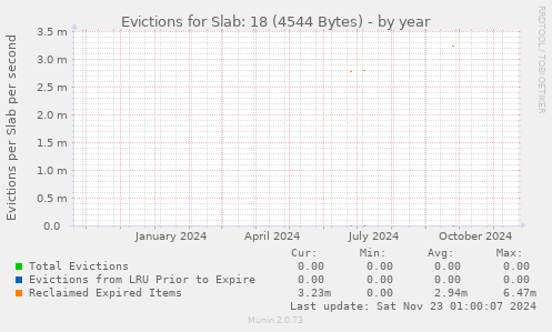 Evictions for Slab: 18 (4544 Bytes)