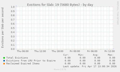 Evictions for Slab: 19 (5680 Bytes)