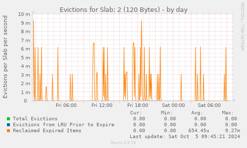 Evictions for Slab: 2 (120 Bytes)