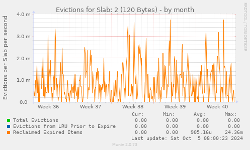 Evictions for Slab: 2 (120 Bytes)