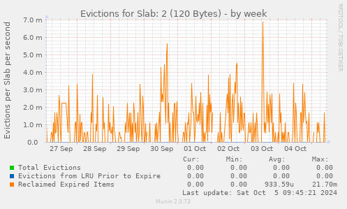 Evictions for Slab: 2 (120 Bytes)