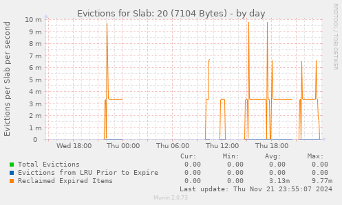 Evictions for Slab: 20 (7104 Bytes)