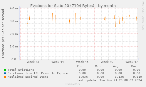 Evictions for Slab: 20 (7104 Bytes)