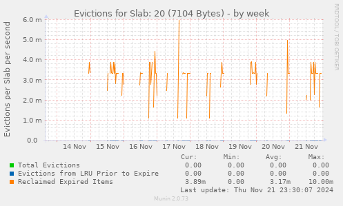 Evictions for Slab: 20 (7104 Bytes)