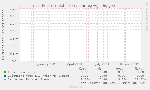 Evictions for Slab: 20 (7104 Bytes)