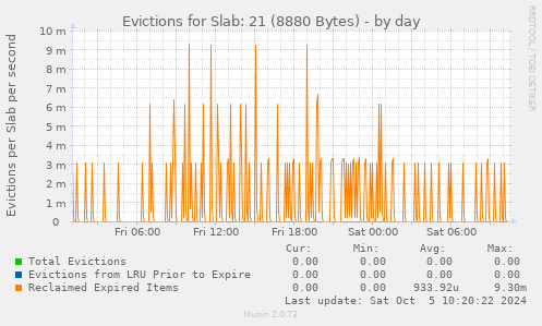 Evictions for Slab: 21 (8880 Bytes)