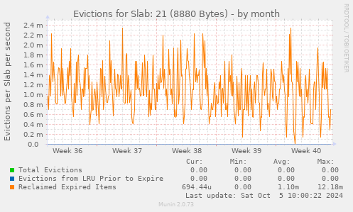 Evictions for Slab: 21 (8880 Bytes)