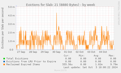 Evictions for Slab: 21 (8880 Bytes)