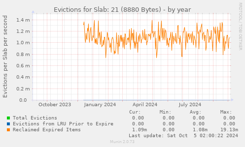 Evictions for Slab: 21 (8880 Bytes)