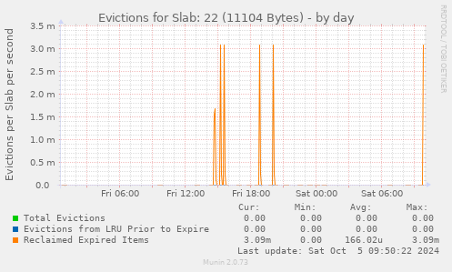 Evictions for Slab: 22 (11104 Bytes)