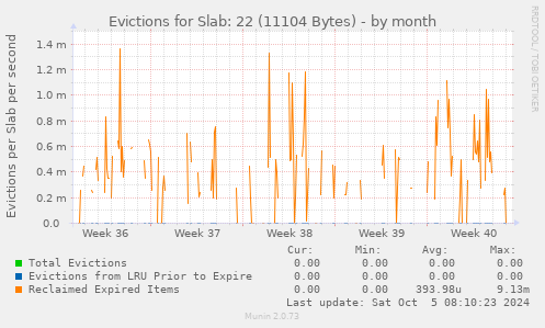 Evictions for Slab: 22 (11104 Bytes)