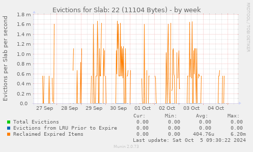 Evictions for Slab: 22 (11104 Bytes)