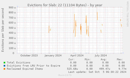 Evictions for Slab: 22 (11104 Bytes)