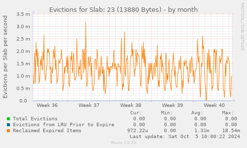 Evictions for Slab: 23 (13880 Bytes)