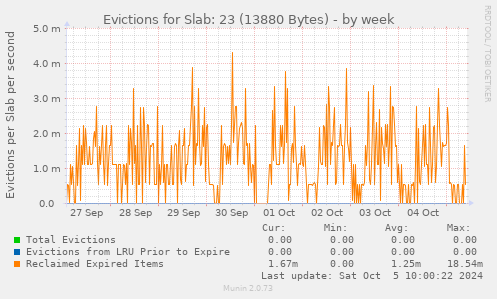 Evictions for Slab: 23 (13880 Bytes)