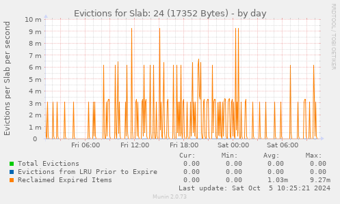 Evictions for Slab: 24 (17352 Bytes)