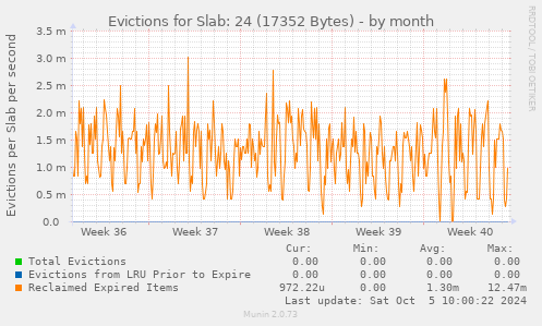 Evictions for Slab: 24 (17352 Bytes)