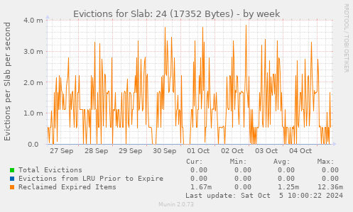 Evictions for Slab: 24 (17352 Bytes)