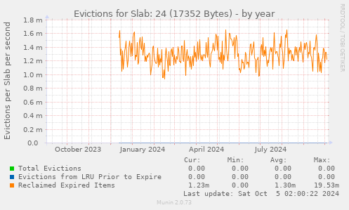 Evictions for Slab: 24 (17352 Bytes)