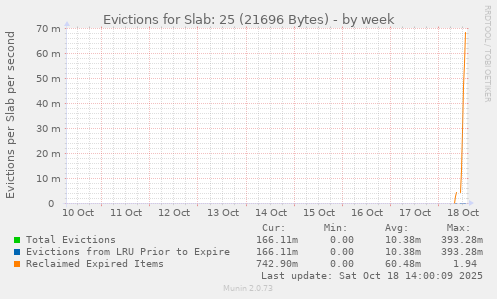 Evictions for Slab: 25 (21696 Bytes)