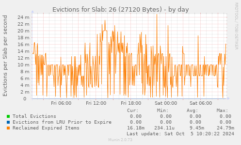 Evictions for Slab: 26 (27120 Bytes)