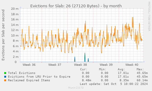 Evictions for Slab: 26 (27120 Bytes)